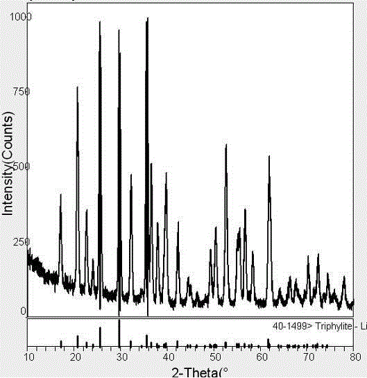 Method for preparing lithium iron phosphate cathode material by hydrothermal method