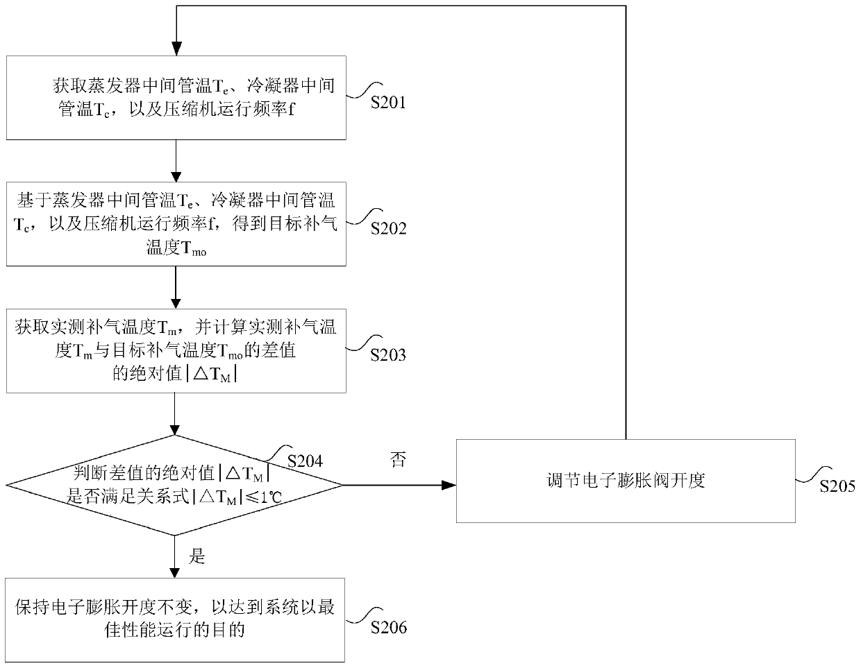 Control method and device for a two-stage air supplementary enthalpy increase system