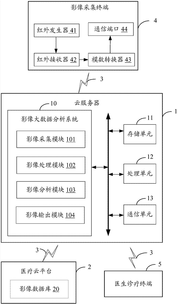 Medical cloud platform-based image big data analysis system and method