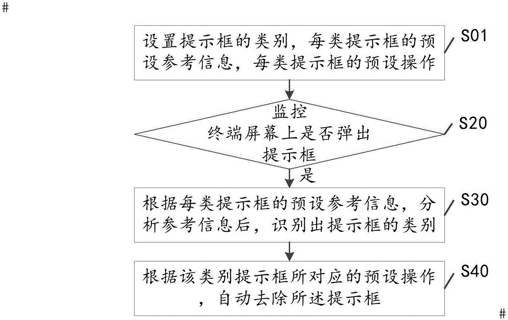 Android system testing method and system