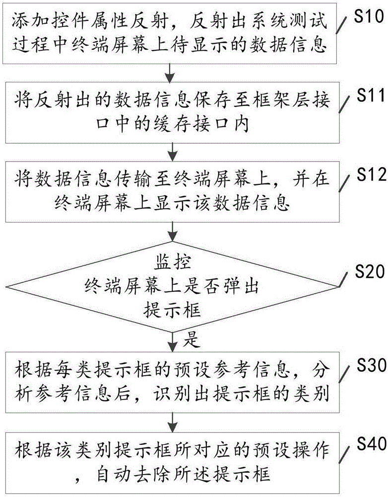 Android system testing method and system