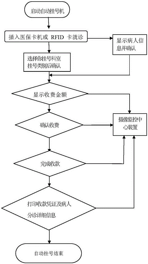 Self-service registration system and method based on RFID technology