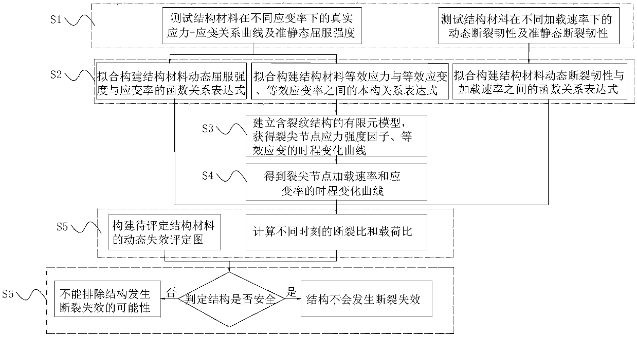 Assessment method of dynamic fracture containing crack-like defect structure