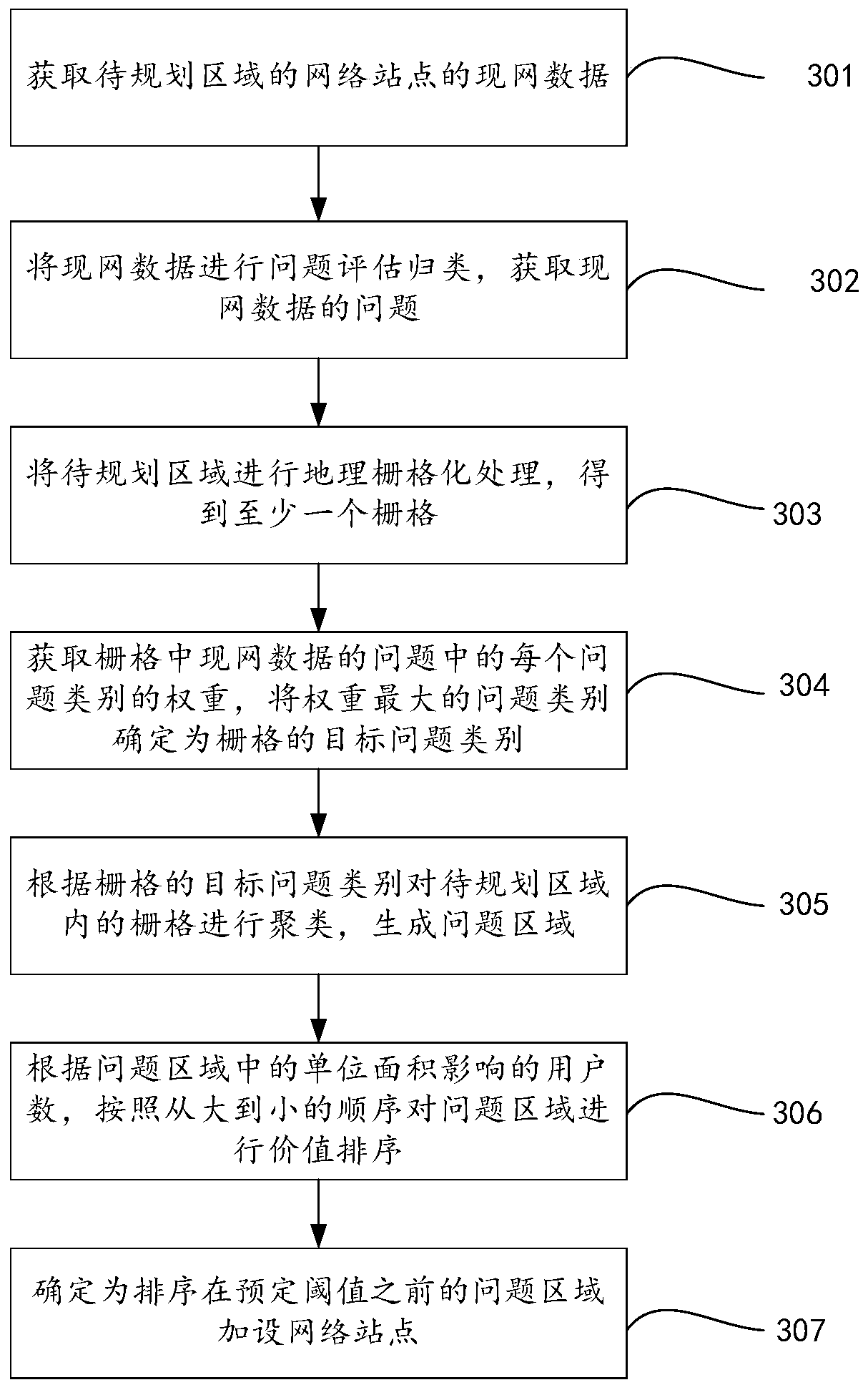 A network site planning method and device