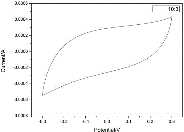 Method for preparing iron/nitrogen-codoped ordered mesoporous carbon material