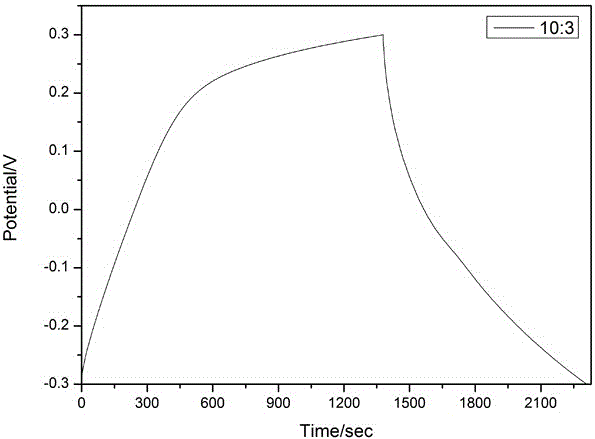 Method for preparing iron/nitrogen-codoped ordered mesoporous carbon material