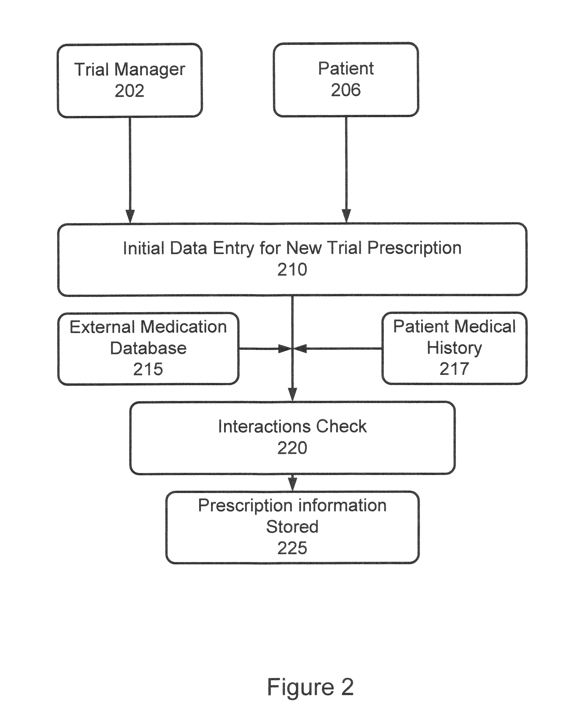 Method and apparatus for management of clinical trials