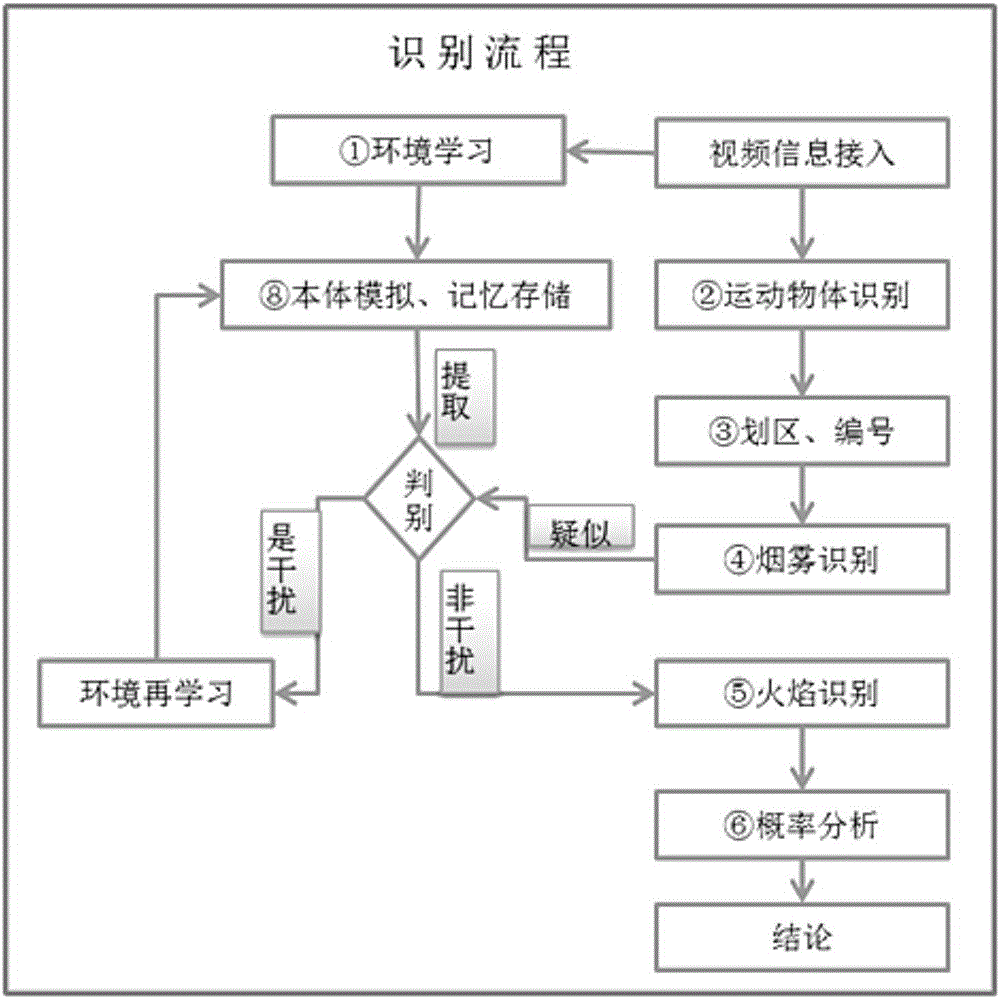 Visible light intelligent identification algorithm