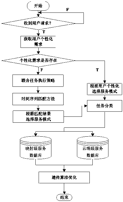 Task combined execution method based on genetic algorithm