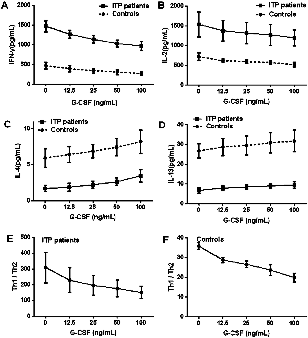 Application of G-CSF in treatment of dysimmunity of ITP patient