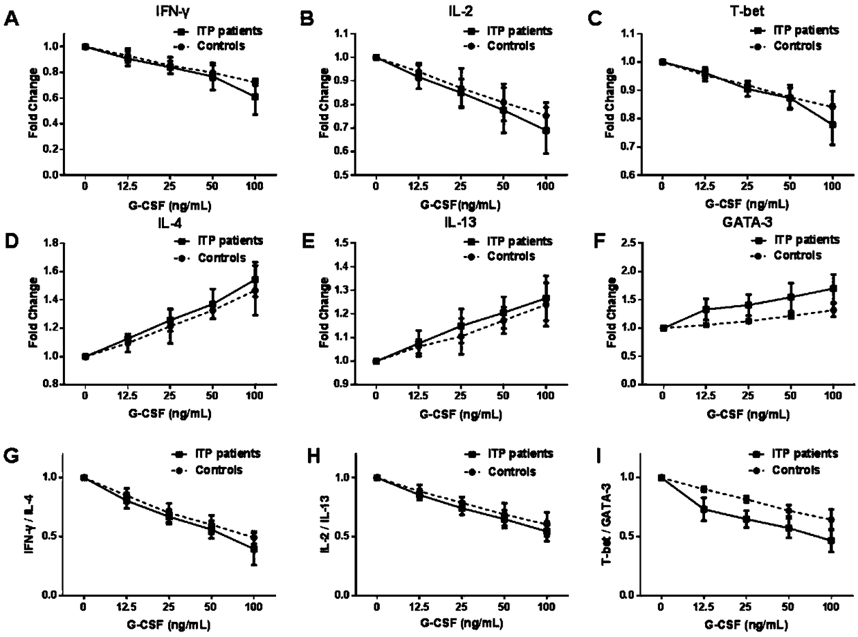 Application of G-CSF in treatment of dysimmunity of ITP patient