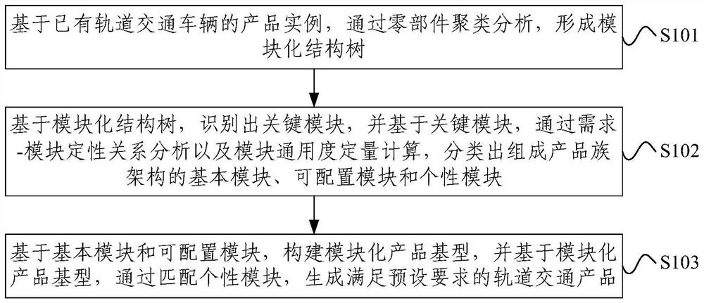 Modular configuration method, device and electronic equipment for rail transit products