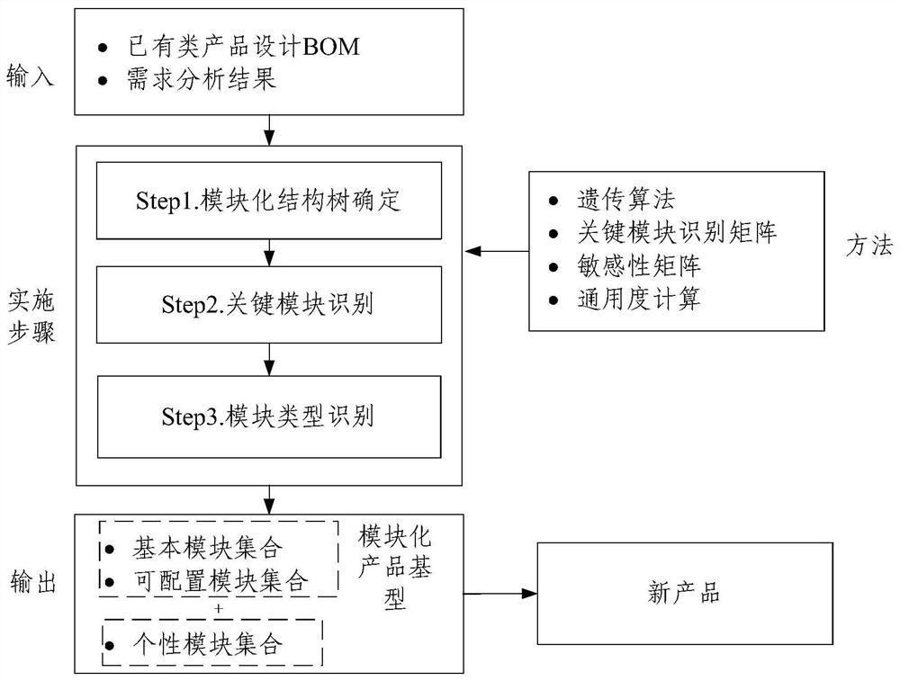 Modular configuration method, device and electronic equipment for rail transit products