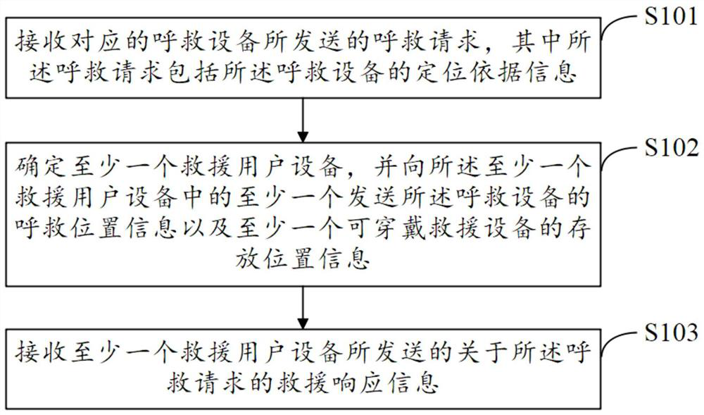 A method and device for providing rescue information to rescuers