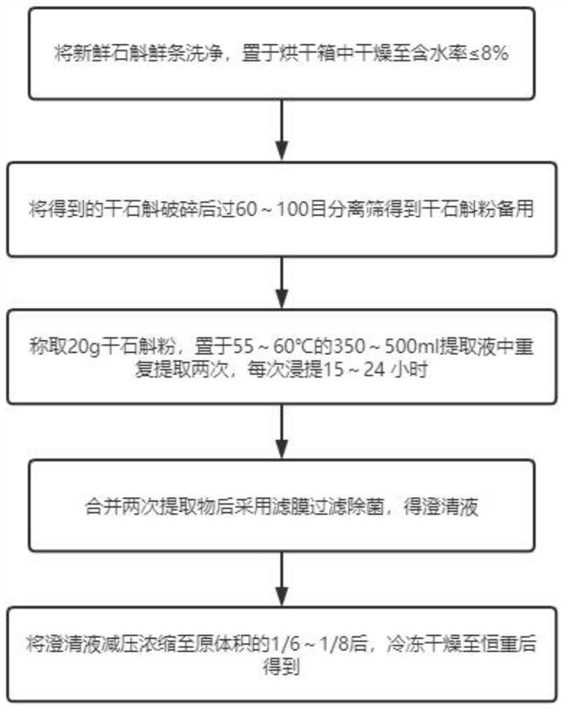 Preparation method of dry dendrobium alcohol extract for spontaneous hypertension