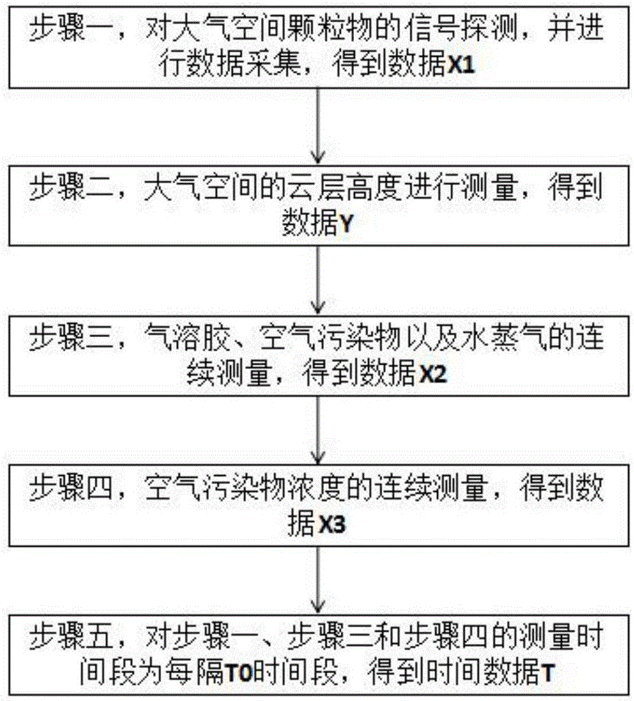 Airspace particulate matter vertical distribution monitoring method based on laser radar