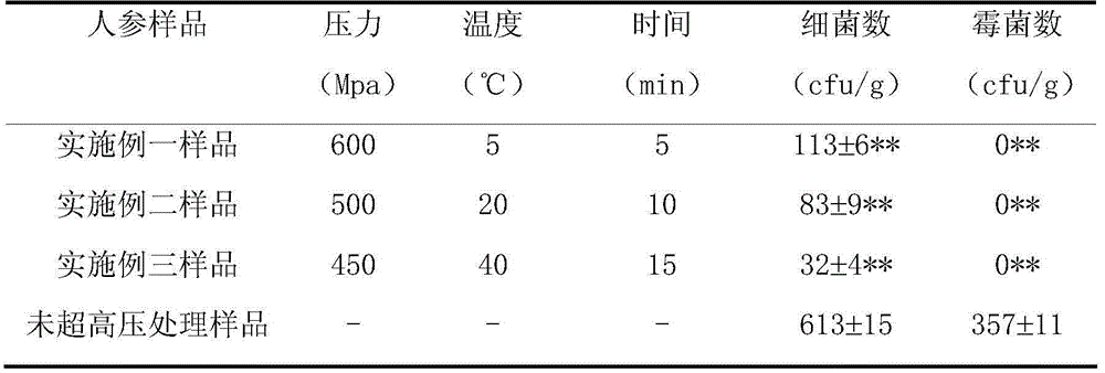 Non-thermally sterilized fresh ginseng preparation technology