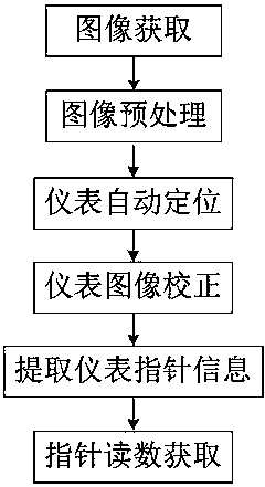 Multi-view pointer type instrument identification method and device