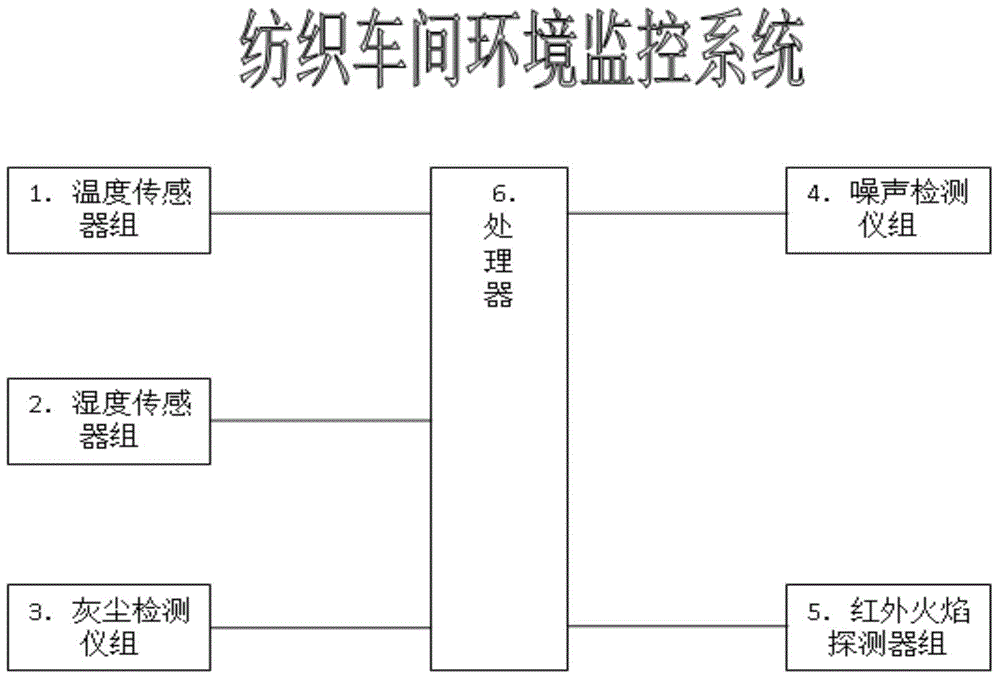 Method for monitoring environment of textile workshop