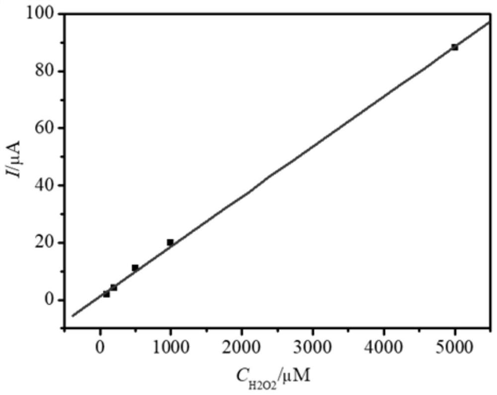 Method for detecting concentration of hydrogen peroxide in solution