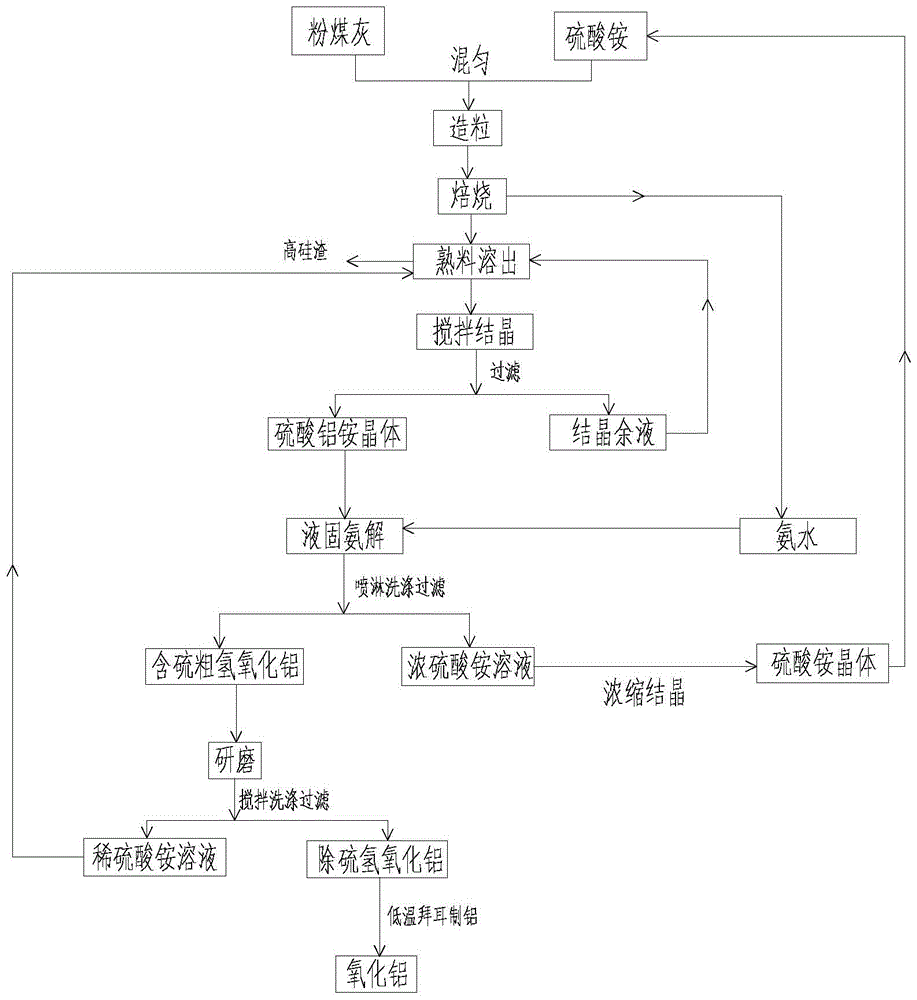 A method for producing metallurgical grade alumina from fly ash and recyclable ammonium salt