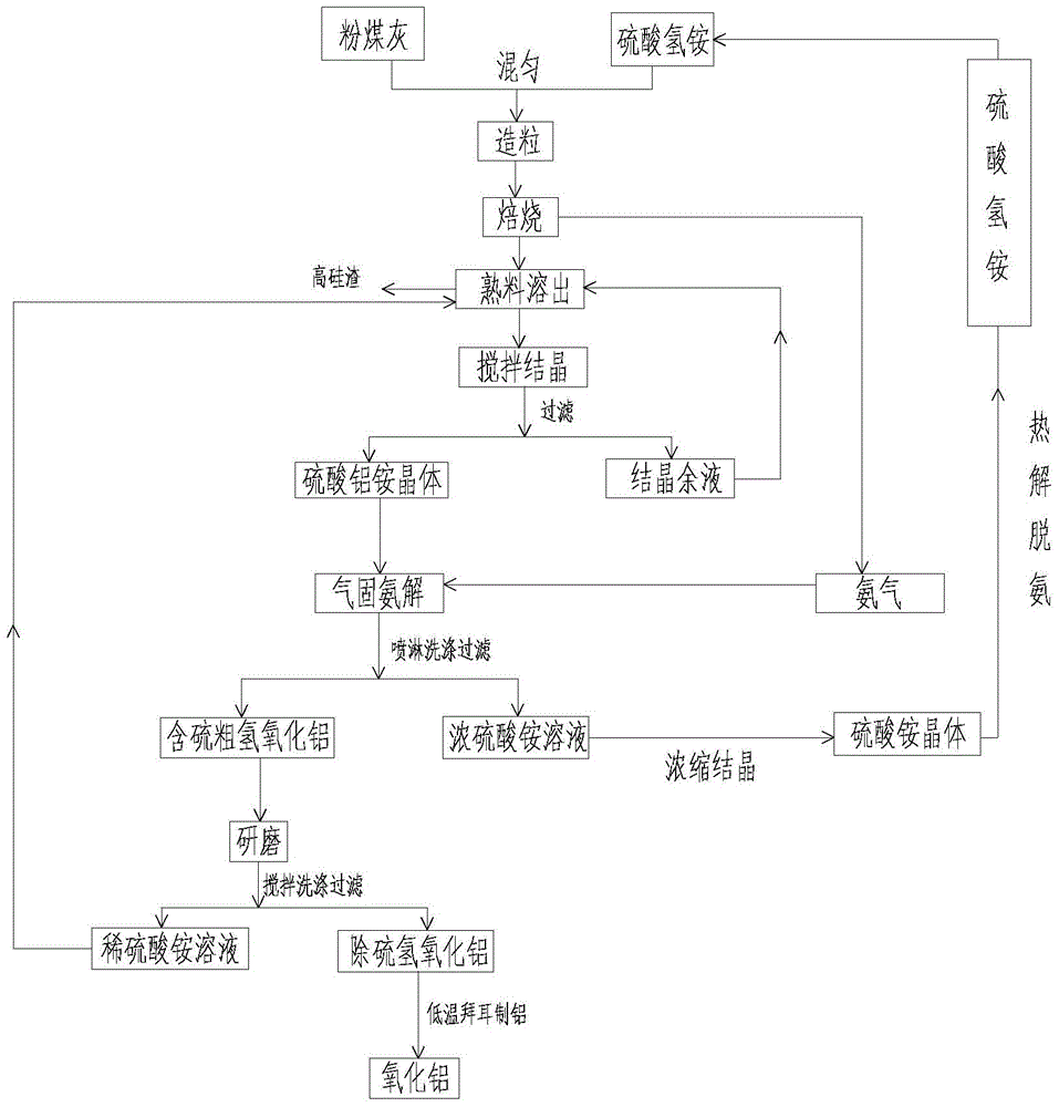 A method for producing metallurgical grade alumina from fly ash and recyclable ammonium salt