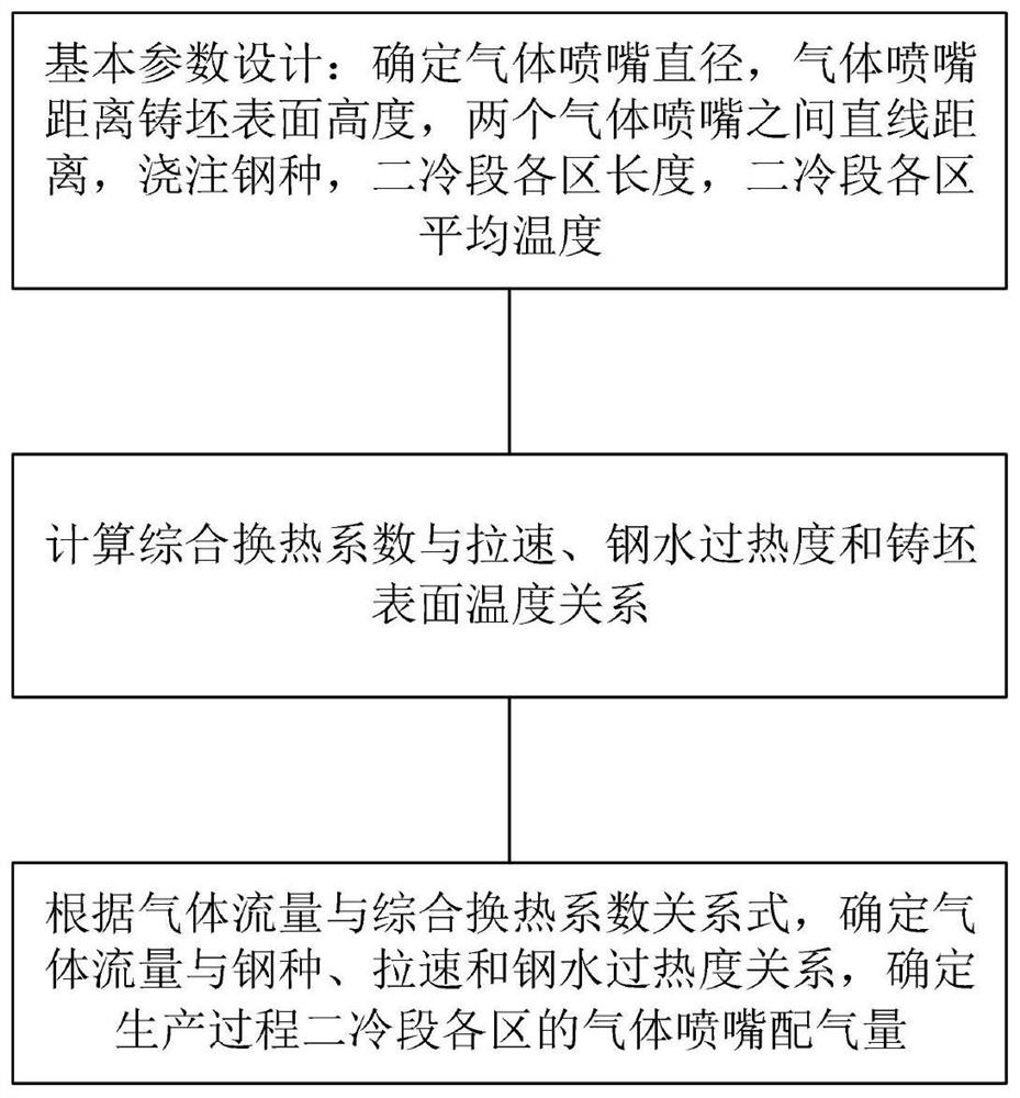 Method and system for full gas cooling of secondary cooling section of continuous casting