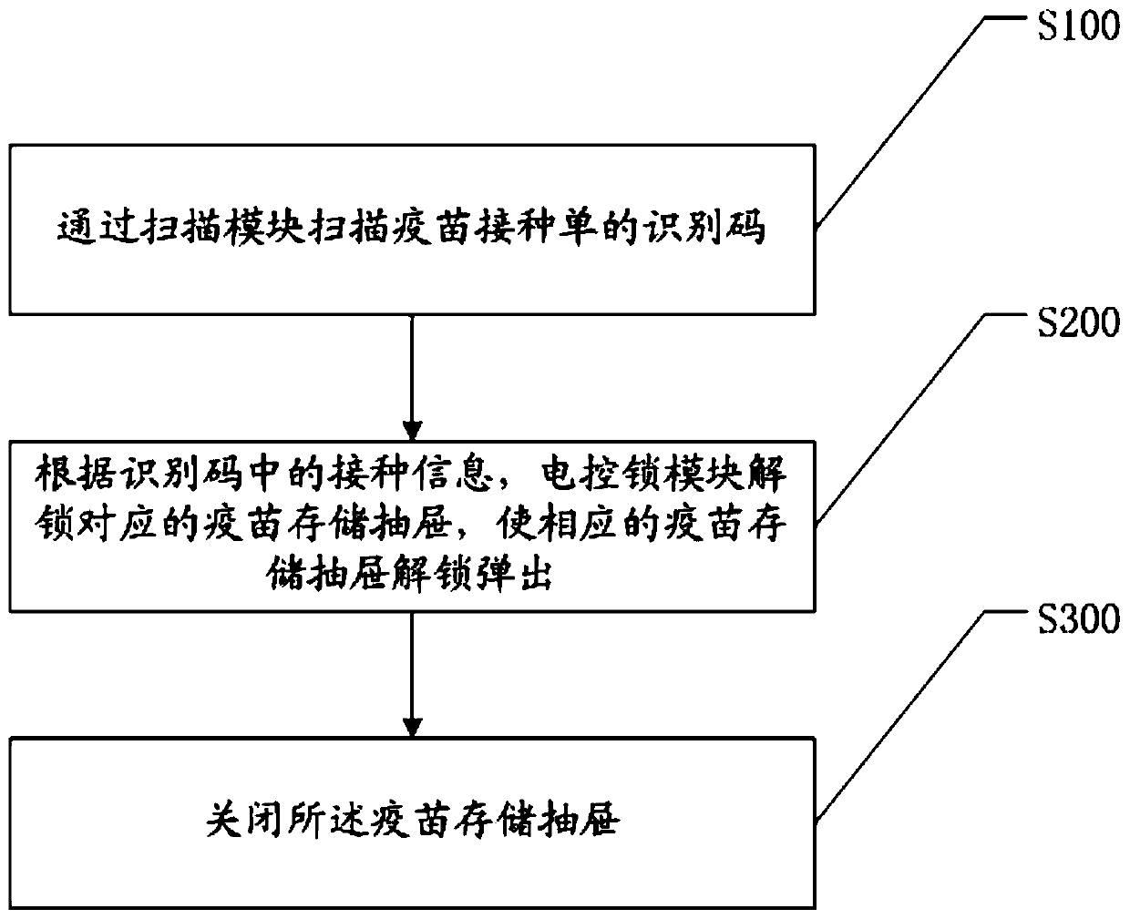 Vaccine management, transfer and inoculating device and method