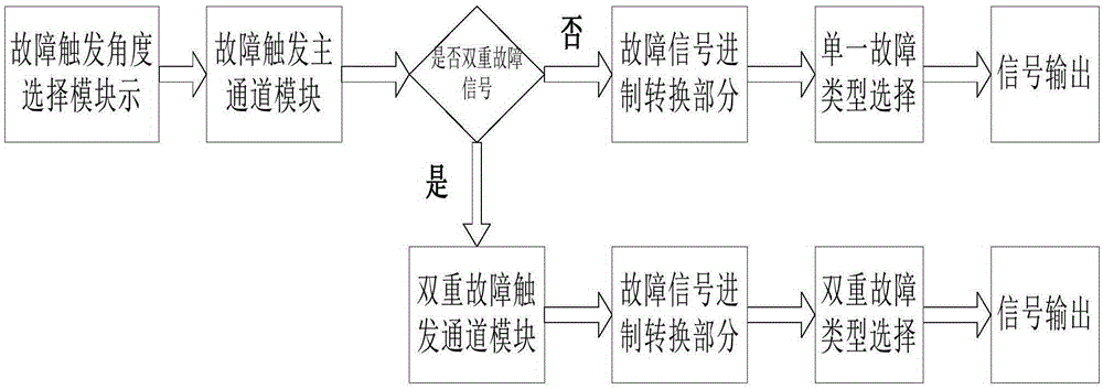 Electric power system multiple fault type conversion and time domain control simulator based on RTDS