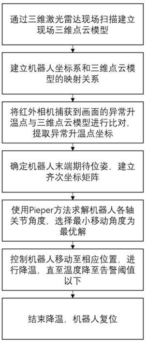 Intelligent fire-fighting robot control method based on three-dimensional point cloud model