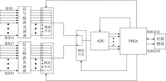 Multi-channel and high capacity parallel data acquisition device