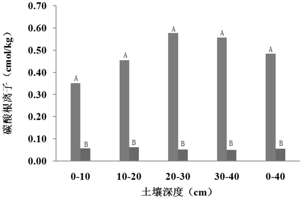 A method for improving carbonate-type saline-alkali land by fish farming