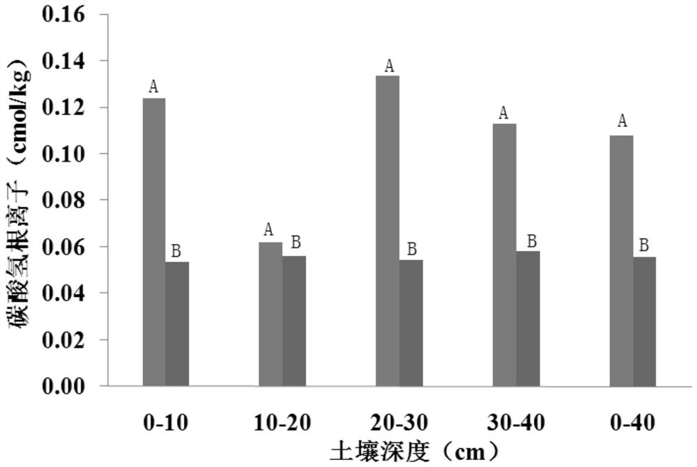 A method for improving carbonate-type saline-alkali land by fish farming