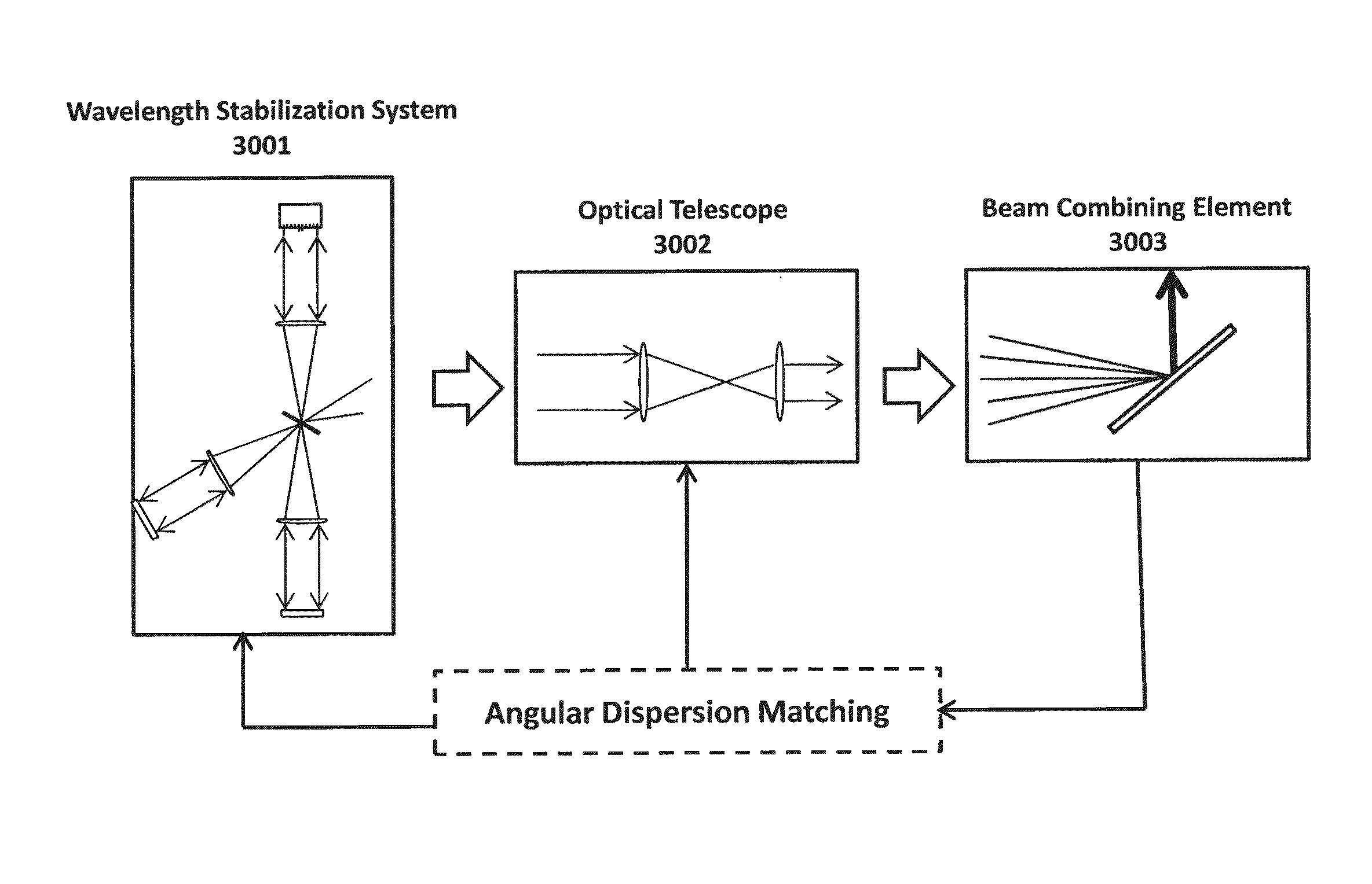 Wavelength Selective External Resonator and Beam Combining System for Dense Wavelength Beam Combining Laser