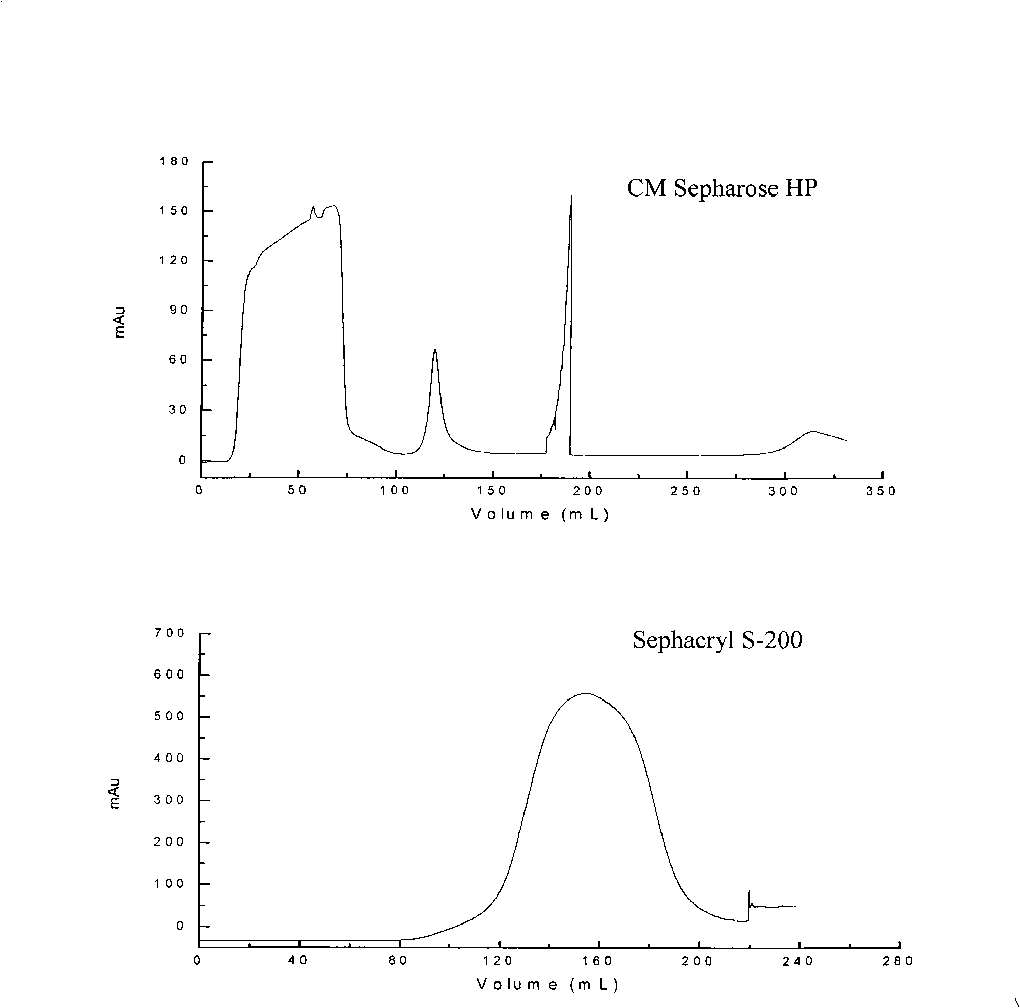 Method for purifying sea-mussel mucin by carboxymethyl ion exchange chromatography