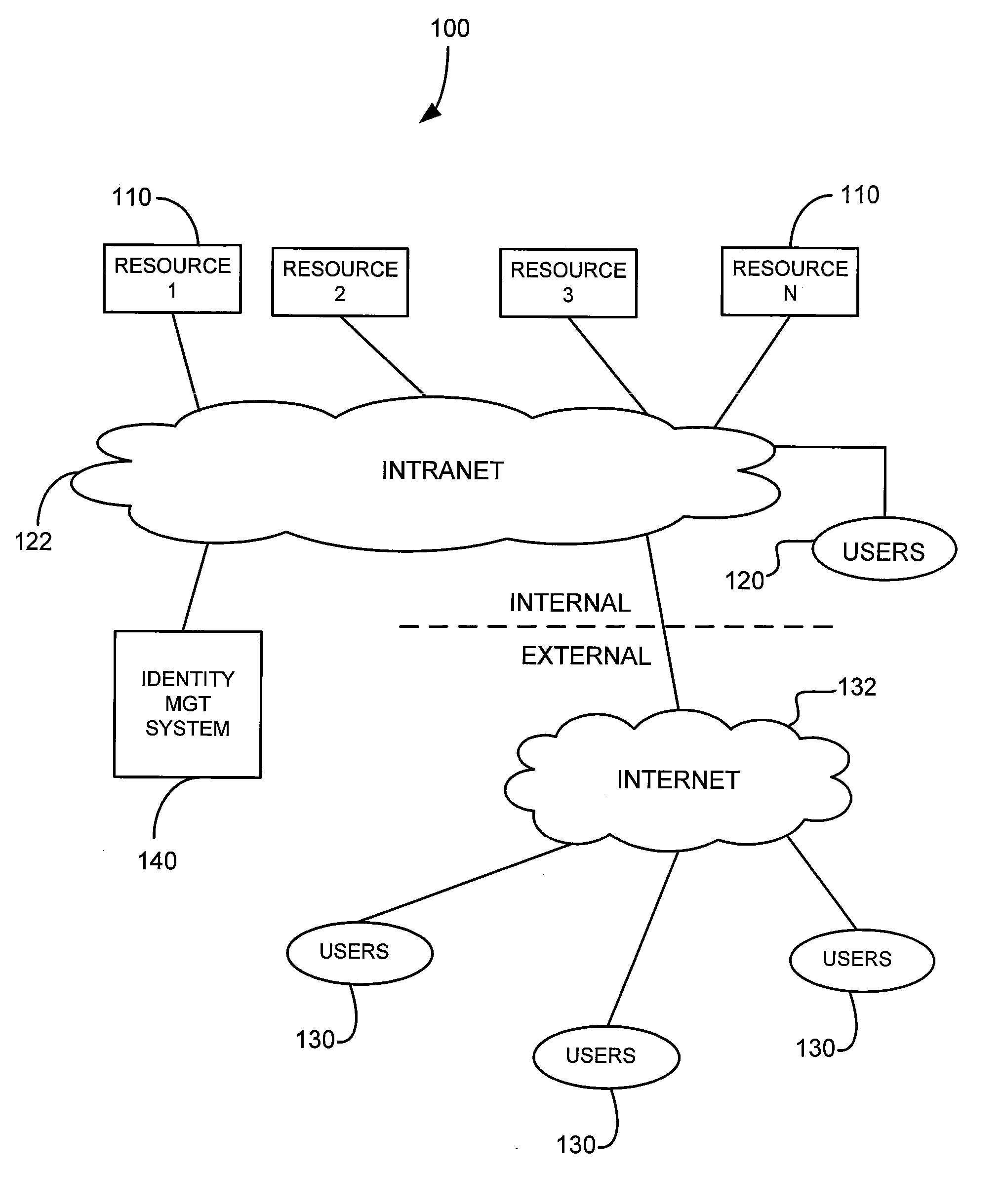 Identity management system for managing access to resources