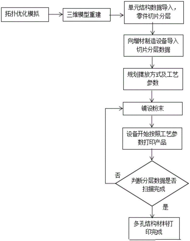 Design and manufacturing method of porous grid structure material