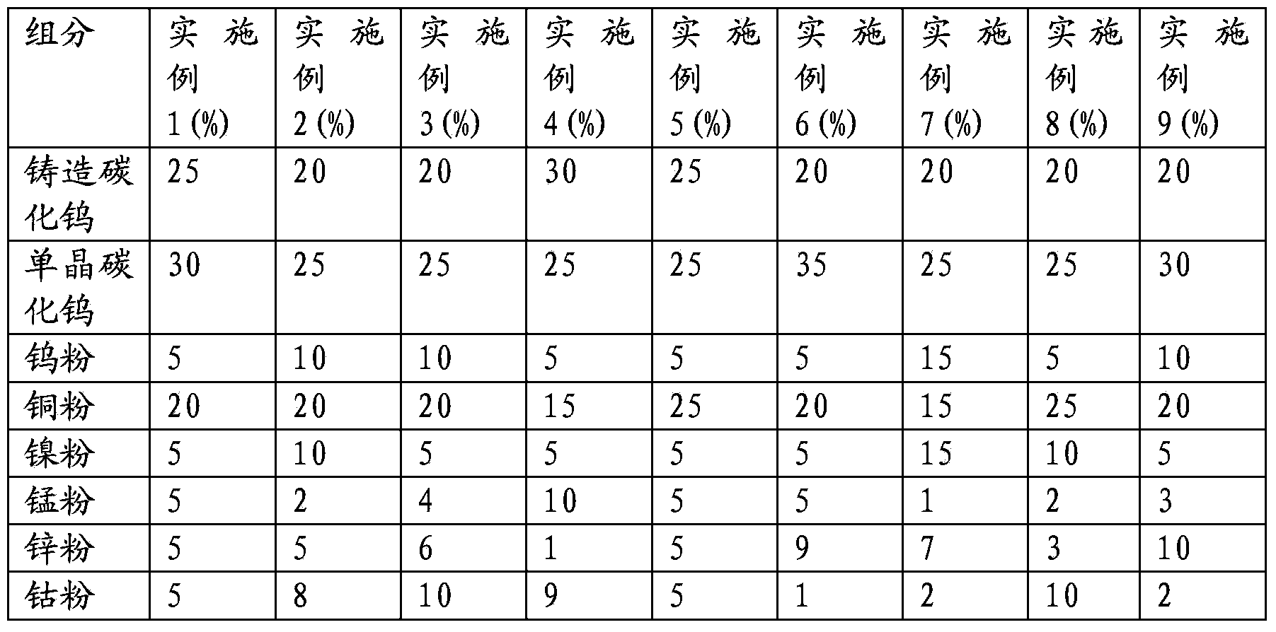 Impregnated column matrix powder for diamond-impregnated bit as well as method for manufacturing matrix