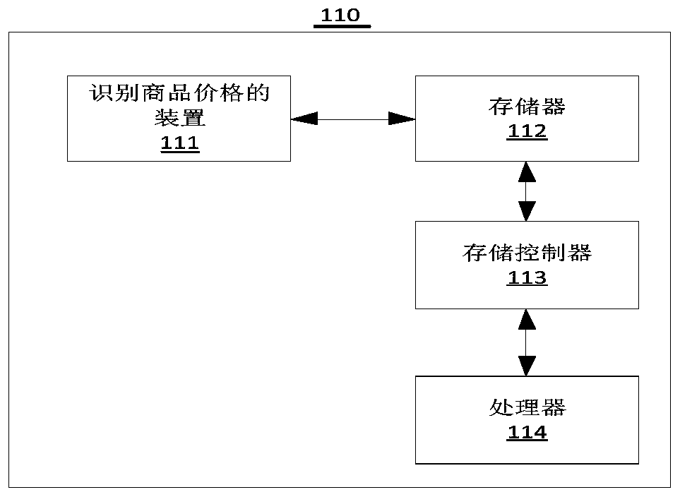 Commodity price identification method and device, unmanned transaction system and storage medium