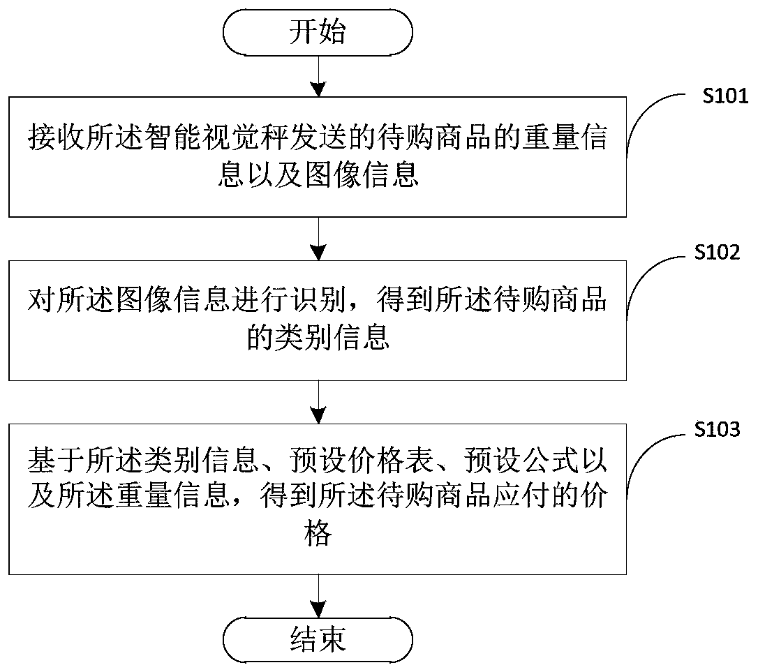 Commodity price identification method and device, unmanned transaction system and storage medium