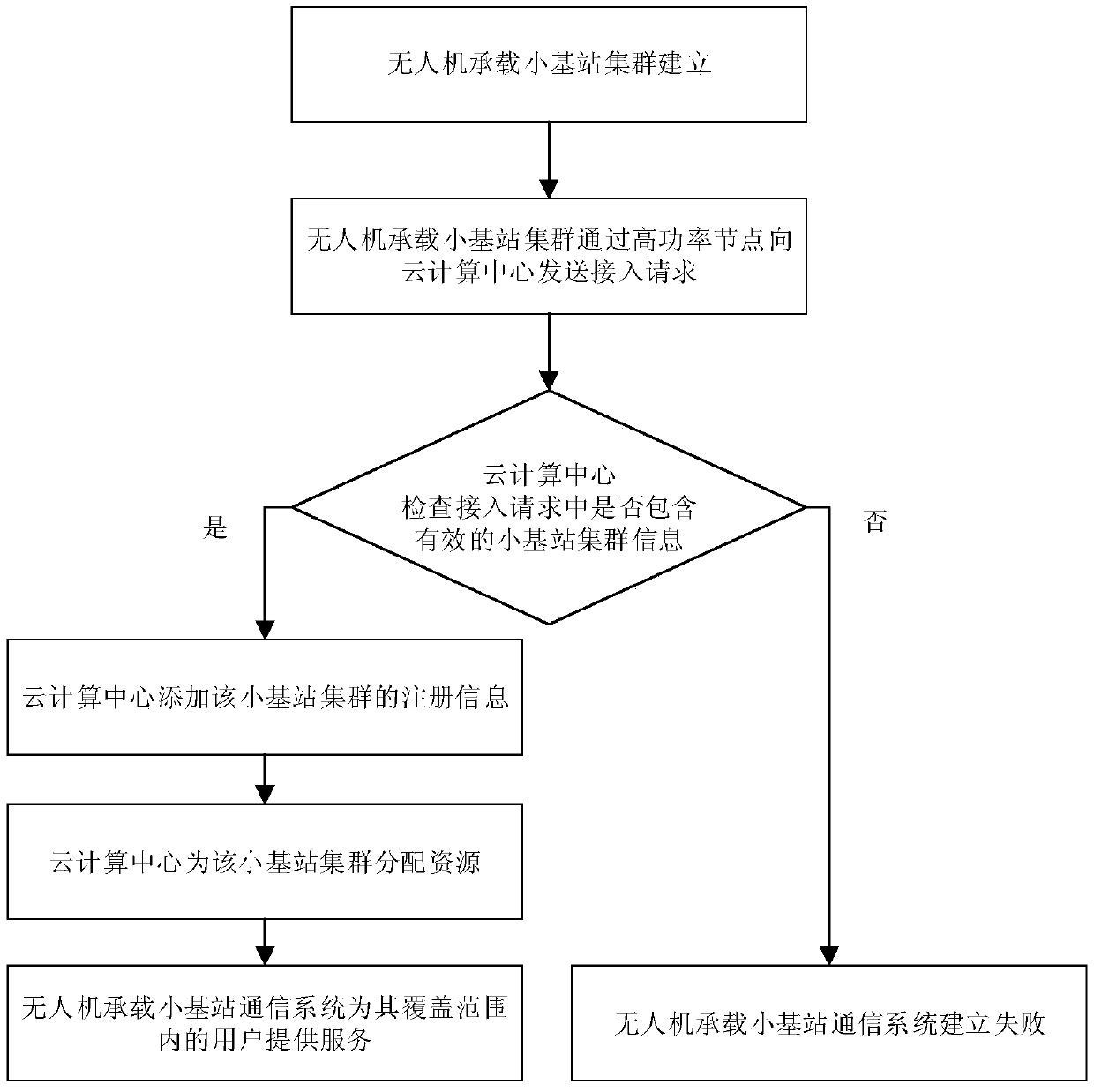 UAV-carried small base station communication system and method