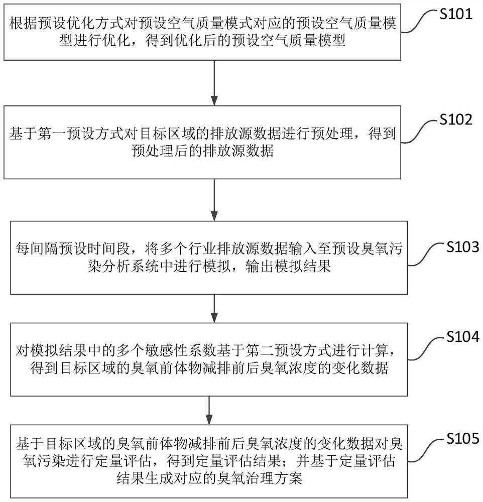 Quantitative evaluation method and device for ozone pollution, computer equipment and storage medium