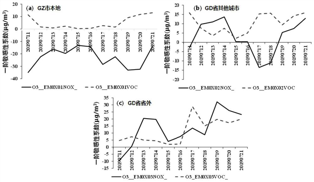 Quantitative evaluation method and device for ozone pollution, computer equipment and storage medium