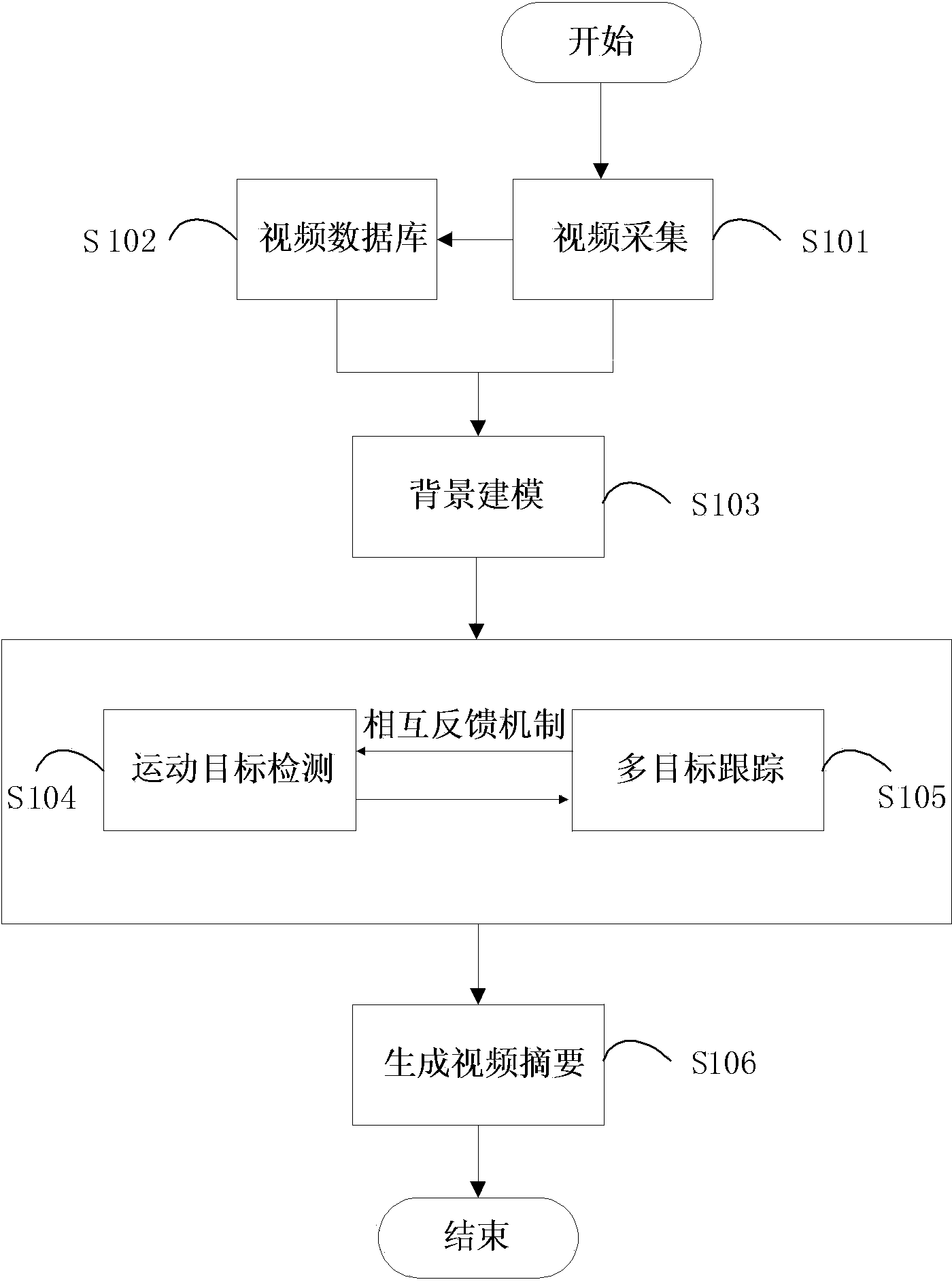 Method for reliably generating video abstraction in complex scene