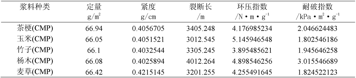 A papermaking method using waste tea stems as raw materials