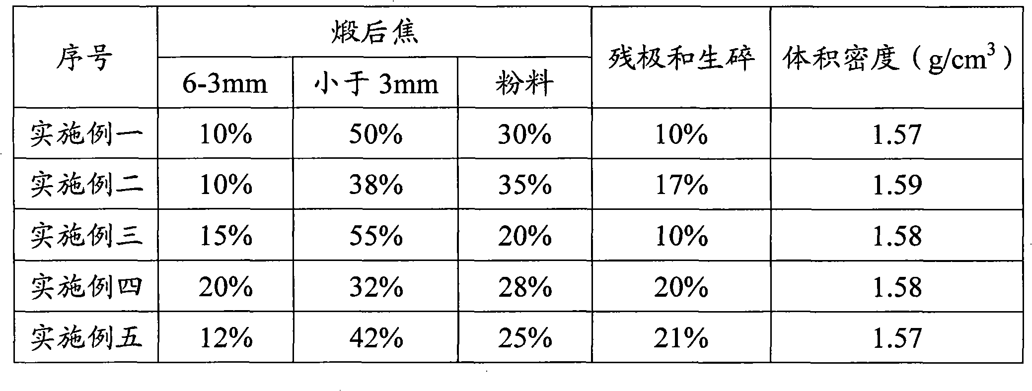 Carbon prebaked anode