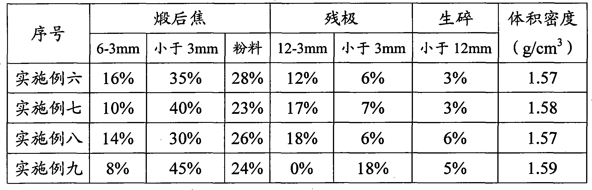 Carbon prebaked anode