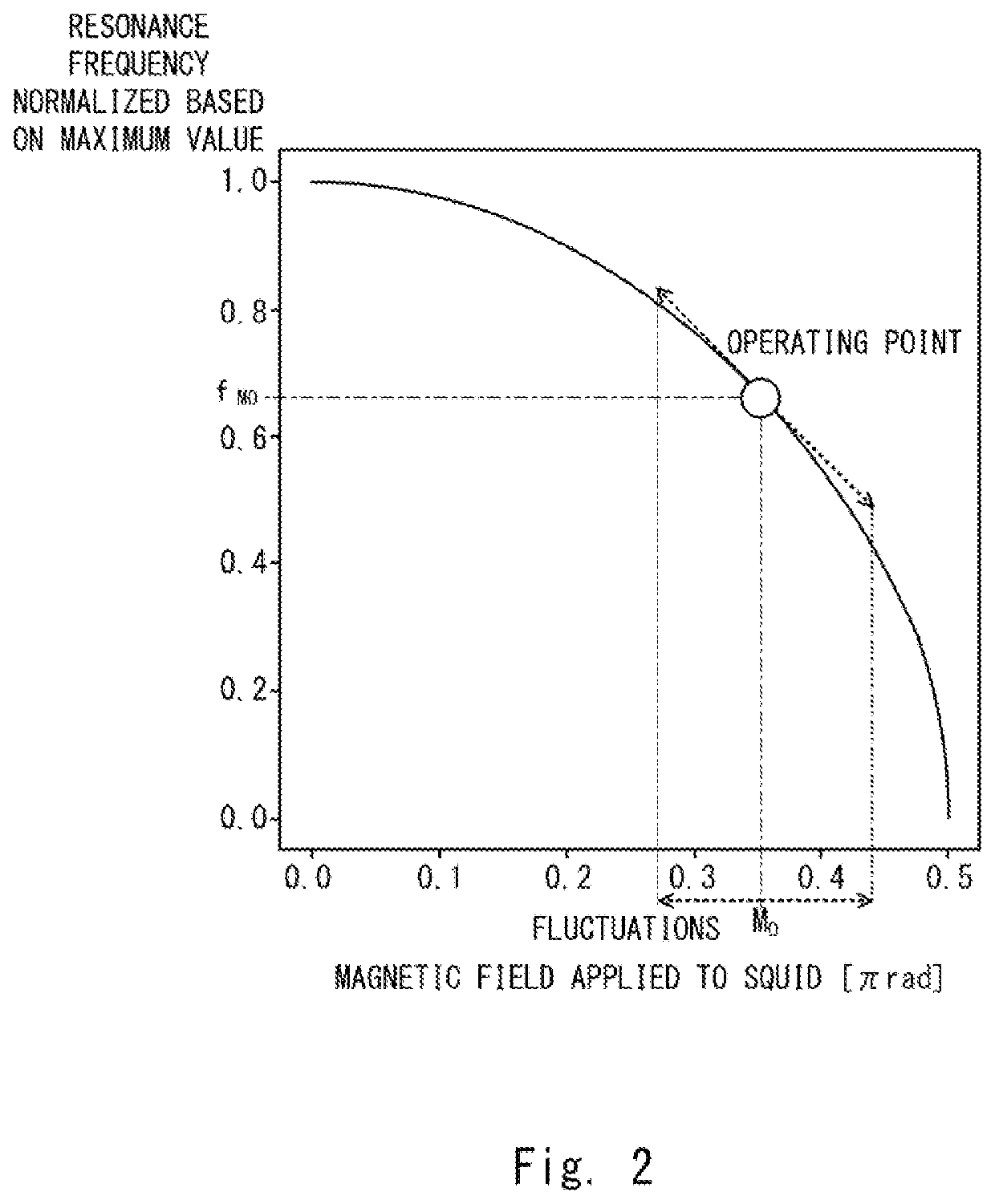 Resonator, oscillator, and quantum computer