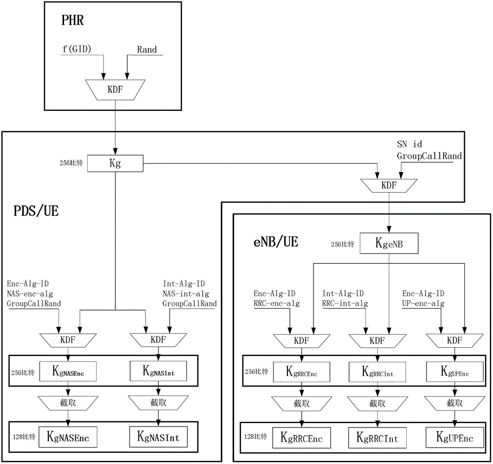 Group key hierarchical management method and system for broadband cluster system, and terminal