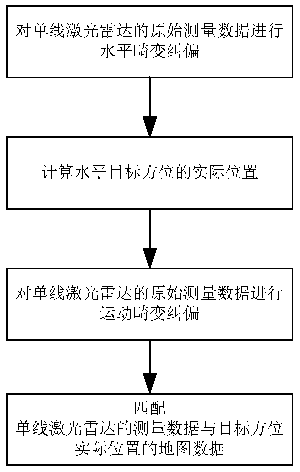 Single-line laser radar two-dimensional positioning method based on light reflection column or light reflection panel